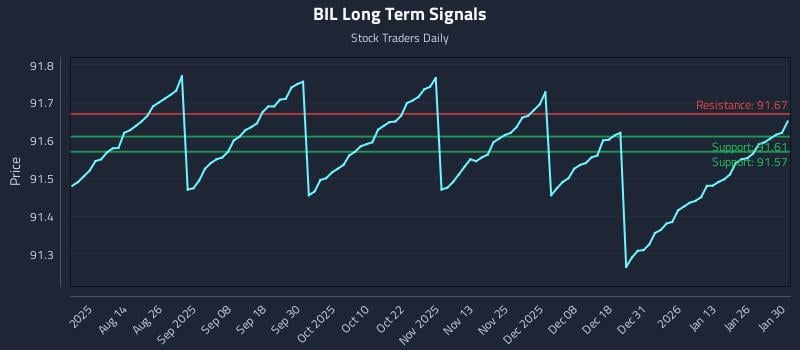 BIL Long Term Analysis for January 31 2026