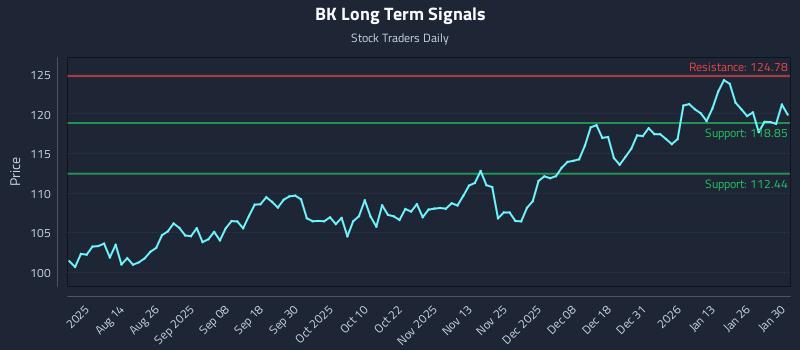 BK Long Term Analysis for January 31 2026 BK Long Term Analysis for January 31 2026