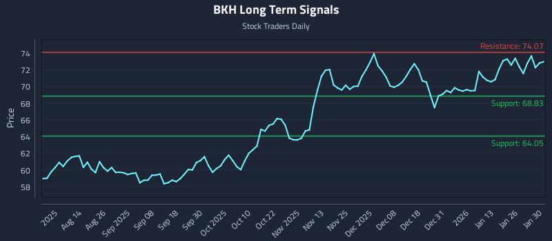BKH Long Term Analysis for January 31 2026