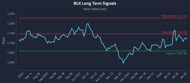 BLK Long Term Analysis for January 31 2026