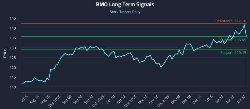BMO Long Term Analysis for January 31 2026