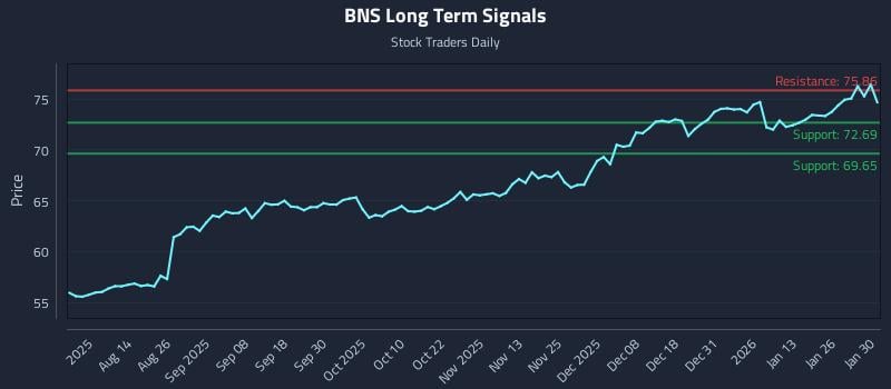 BNS Long Term Analysis for January 31 2026 BNS Long Term Analysis for January 31 2026