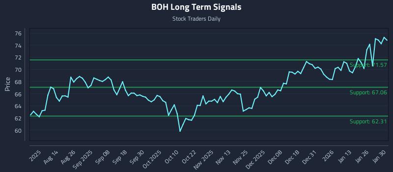 BOH Long Term Analysis for January 31 2026 BOH Long Term Analysis for January 31 2026