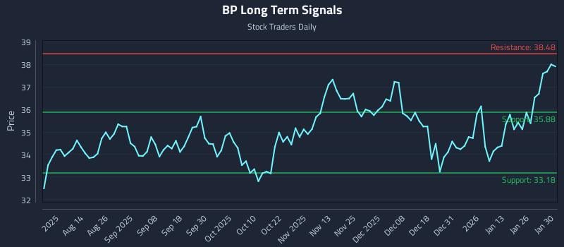 BP Long Term Analysis for January 31 2026 BP Long Term Analysis for January 31 2026
