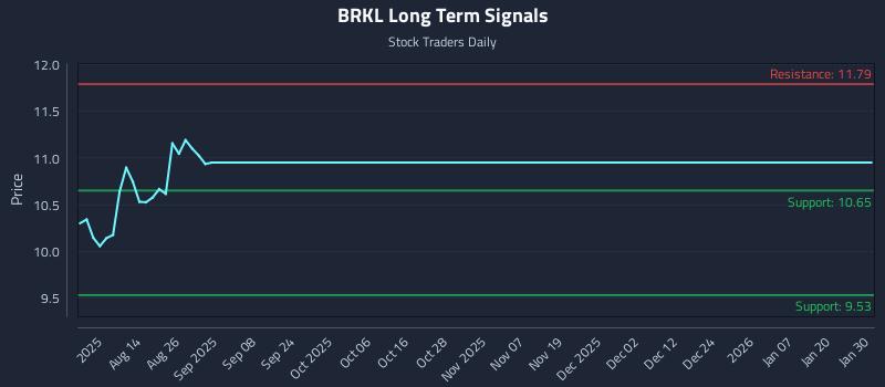 BRKL Long Term Analysis for January 31 2026 BRKL Long Term Analysis for January 31 2026