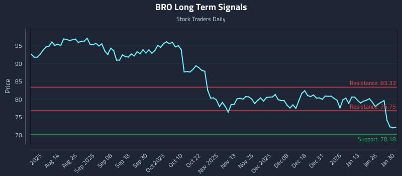 BRO Long Term Analysis for January 31 2026