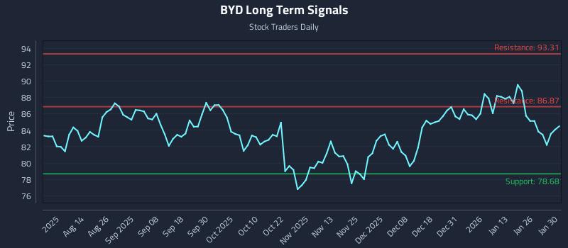 BYD Long Term Analysis for January 31 2026 BYD Long Term Analysis for January 31 2026