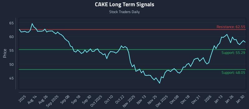 CAKE Long Term Analysis for January 31 2026 CAKE Long Term Analysis for January 31 2026