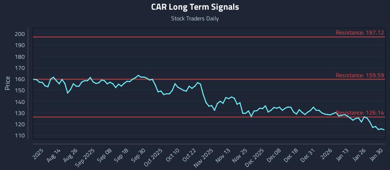 CAR Long Term Analysis for January 31 2026