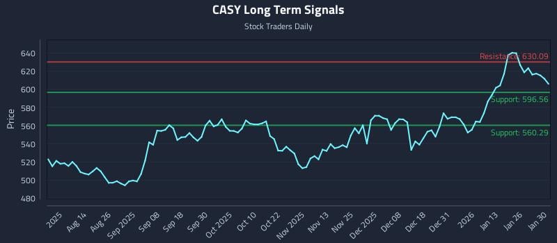 CASY Long Term Analysis for January 31 2026 CASY Long Term Analysis for January 31 2026