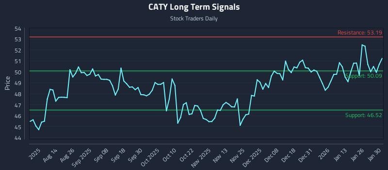 CATY Long Term Analysis for January 31 2026