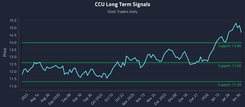 CCU Long Term Analysis for January 31 2026 CCU Long Term Analysis for January 31 2026
