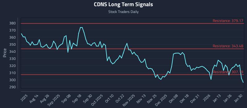 CDNS Long Term Analysis for January 31 2026