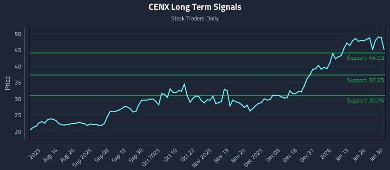 CENX Long Term Analysis for January 31 2026 CENX Long Term Analysis for January 31 2026