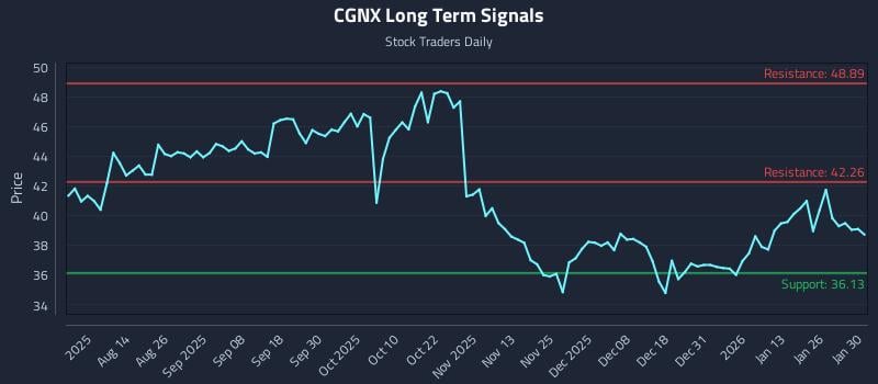 CGNX Long Term Analysis for January 31 2026 CGNX Long Term Analysis for January 31 2026