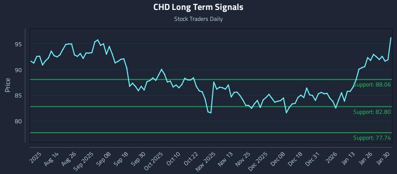 CHD Long Term Analysis for January 31 2026