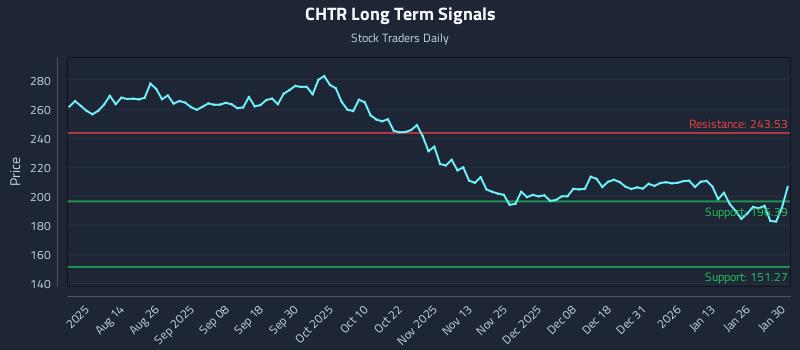 CHTR Long Term Analysis for January 31 2026