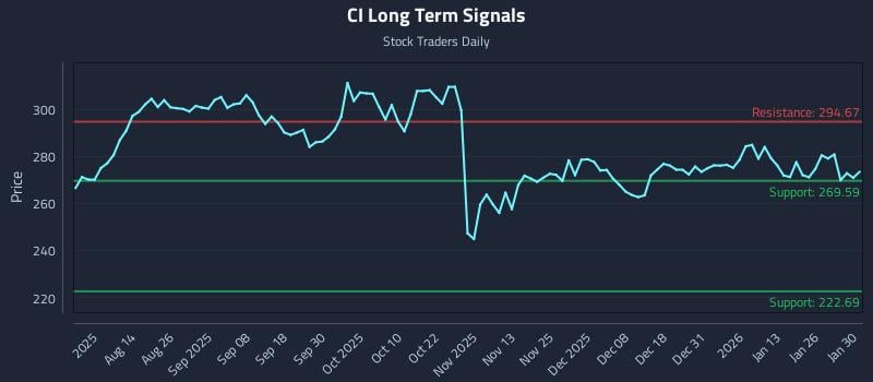 CI Long Term Analysis for January 31 2026