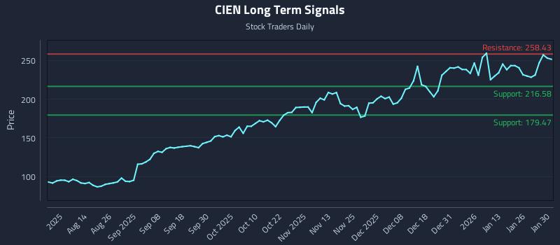 CIEN Long Term Analysis for January 31 2026