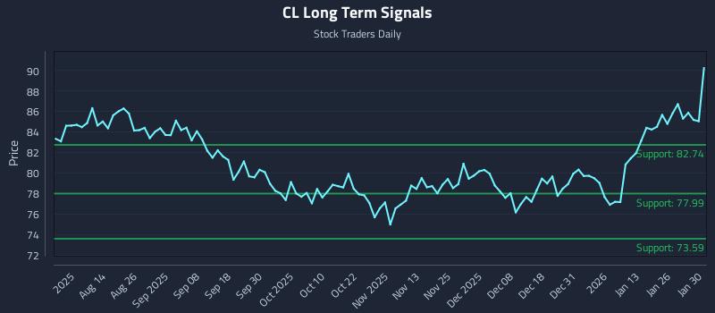 CL Long Term Analysis for January 31 2026