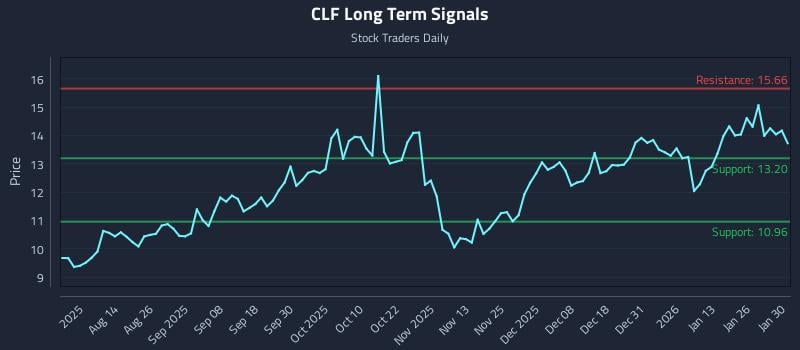 CLF Long Term Analysis for January 31 2026 CLF Long Term Analysis for January 31 2026