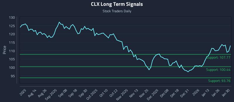 CLX Long Term Analysis for January 31 2026 CLX Long Term Analysis for January 31 2026
