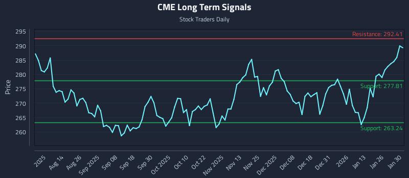CME Long Term Analysis for January 31 2026 CME Long Term Analysis for January 31 2026