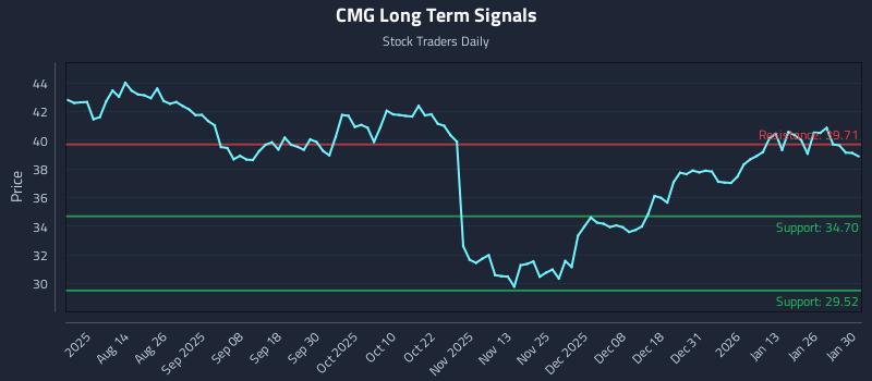 CMG Long Term Analysis for January 31 2026