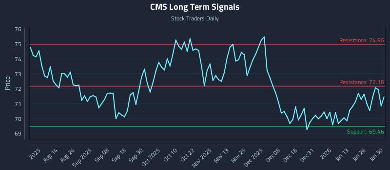 CMS Long Term Analysis for January 31 2026 CMS Long Term Analysis for January 31 2026