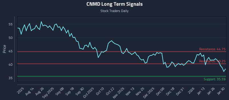 CNMD Long Term Analysis for January 31 2026