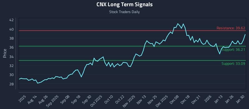 CNX Long Term Analysis for January 31 2026