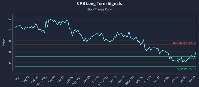 CPB Long Term Analysis for January 31 2026 CPB Long Term Analysis for January 31 2026
