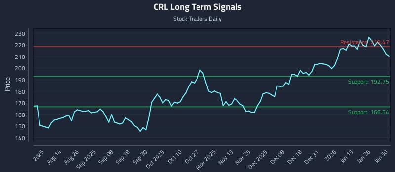 CRL Long Term Analysis for January 31 2026