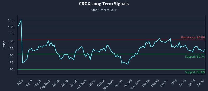 CROX Long Term Analysis for January 31 2026