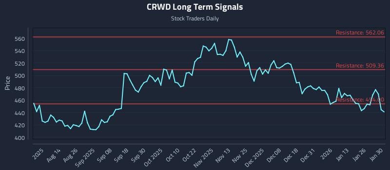 CRWD Long Term Analysis for January 31 2026