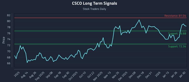 CSCO Long Term Analysis for January 31 2026