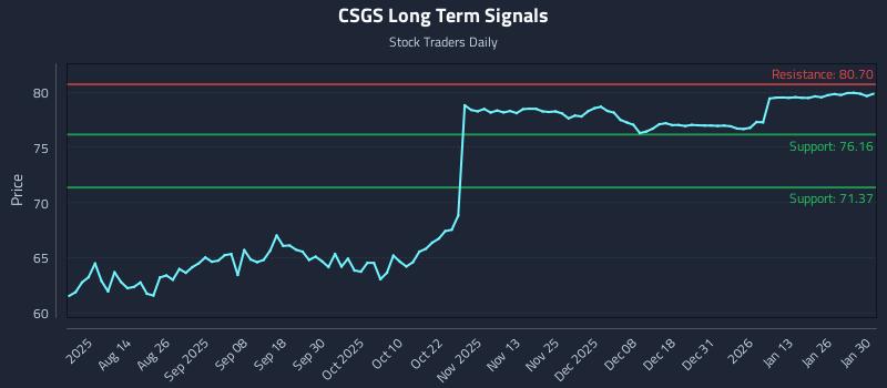 CSGS Long Term Analysis for January 31 2026