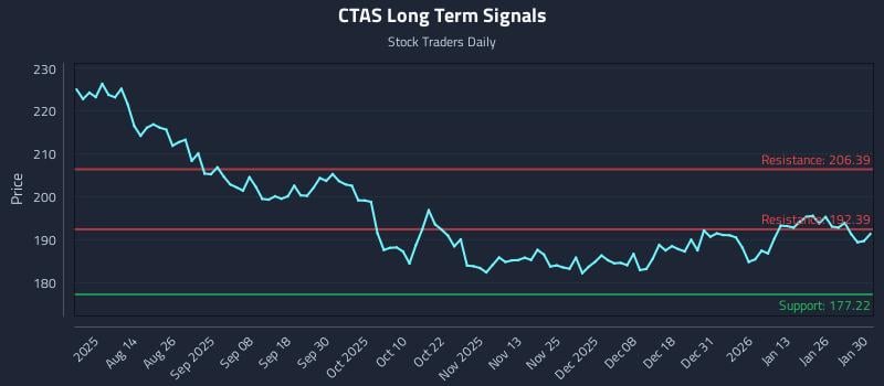CTAS Long Term Analysis for January 31 2026 CTAS Long Term Analysis for January 31 2026