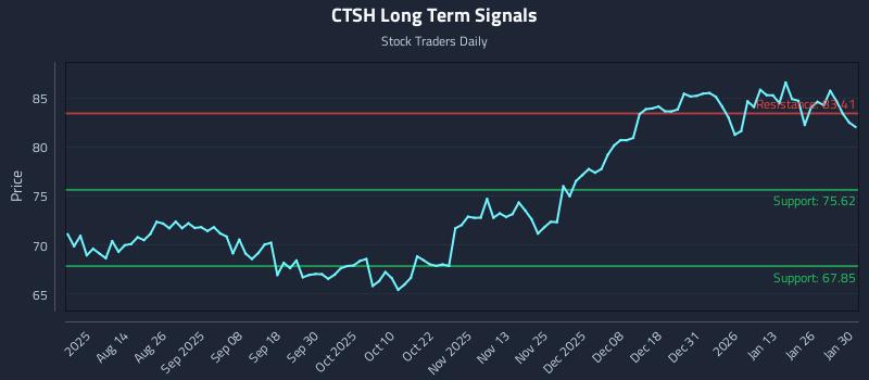 CTSH Long Term Analysis for January 31 2026