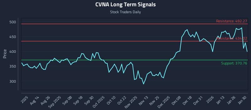 1 News Article Image How Carvana Co. Class A (CVNA) Affects Rotational Strategy Timing