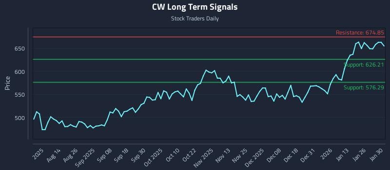 CW Long Term Analysis for January 31 2026 CW Long Term Analysis for January 31 2026