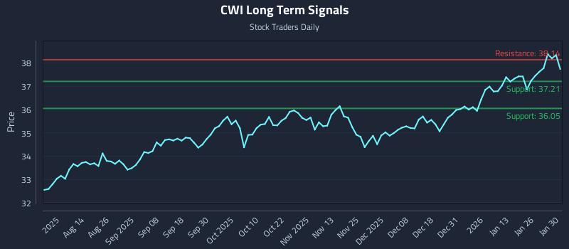 CWI Long Term Analysis for January 31 2026