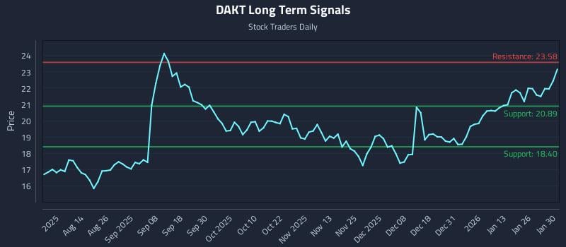 DAKT Long Term Analysis for January 31 2026