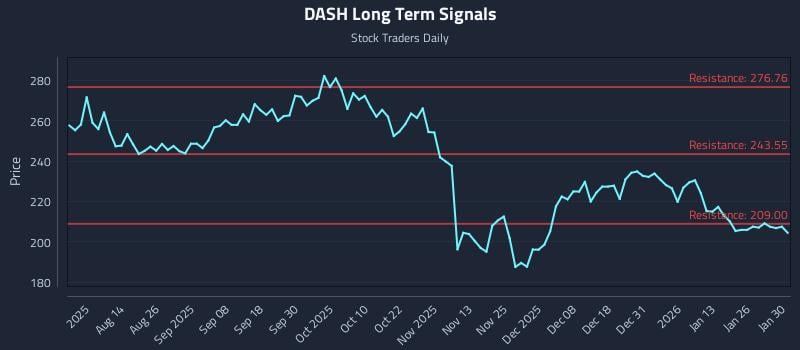 DASH Long Term Analysis for January 31 2026