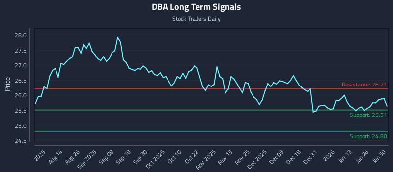 DBA Long Term Analysis for January 31 2026