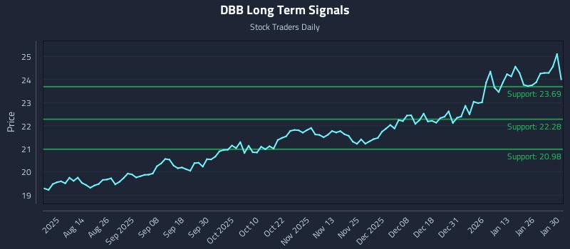 DBB Long Term Analysis for January 31 2026