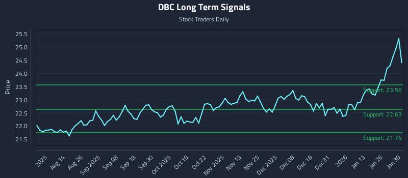 DBC Long Term Analysis for January 31 2026 DBC Long Term Analysis for January 31 2026