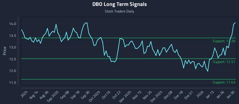 DBO Long Term Analysis for January 31 2026