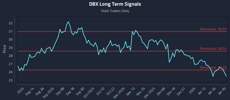 DBX Long Term Analysis for January 31 2026 DBX Long Term Analysis for January 31 2026