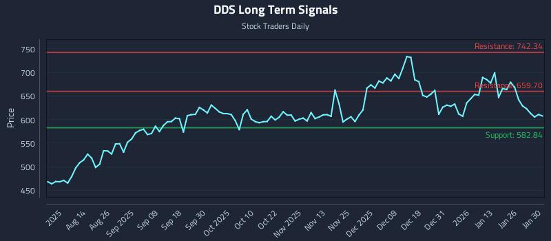 DDS Long Term Analysis for January 31 2026